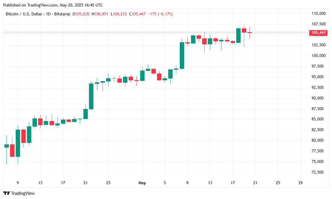 Il Bitcoin Supera i $106K Mentre l'Interesse Istituzionale Si Espande Il Bitcoin Supera i $106K Mentre l'Interesse Istituzionale Si Espande