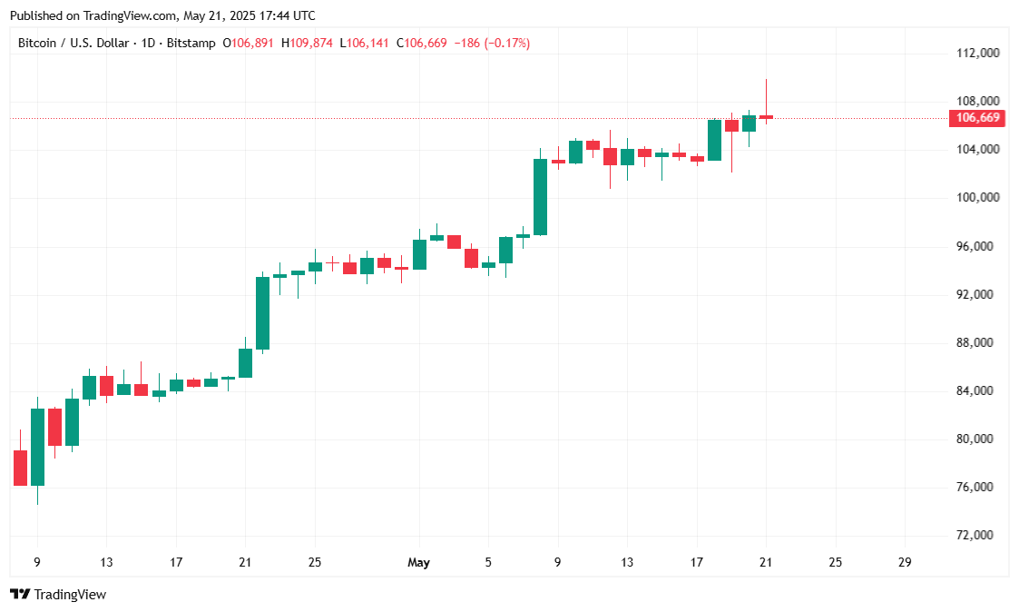 Bitcoin atinge alta histórica enquanto Dow despenca e rendimentos do Tesouro disparam Bitcoin atinge alta histórica enquanto Dow despenca e rendimentos do Tesouro disparam