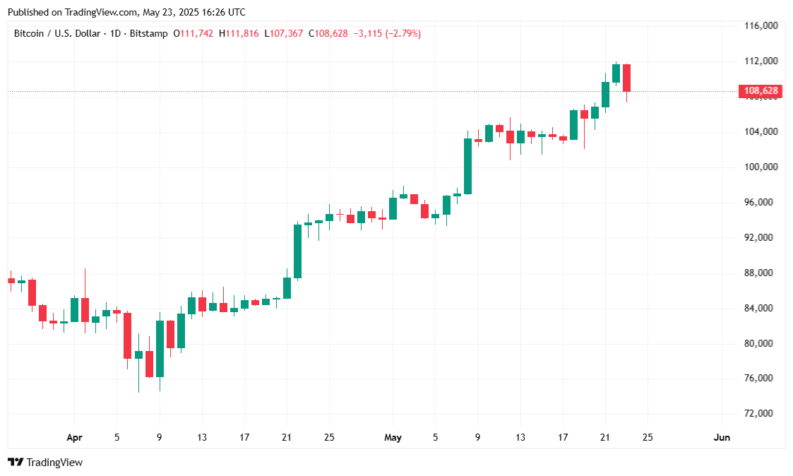 Bitcoin Spada Poniżej $109 tys. Po Zgrozeniach Trumpa 50% Cłam na Towary z UE Bitcoin Spada Poniżej $109 tys. Po Zgrozeniach Trumpa 50% Cłam na Towary z UE