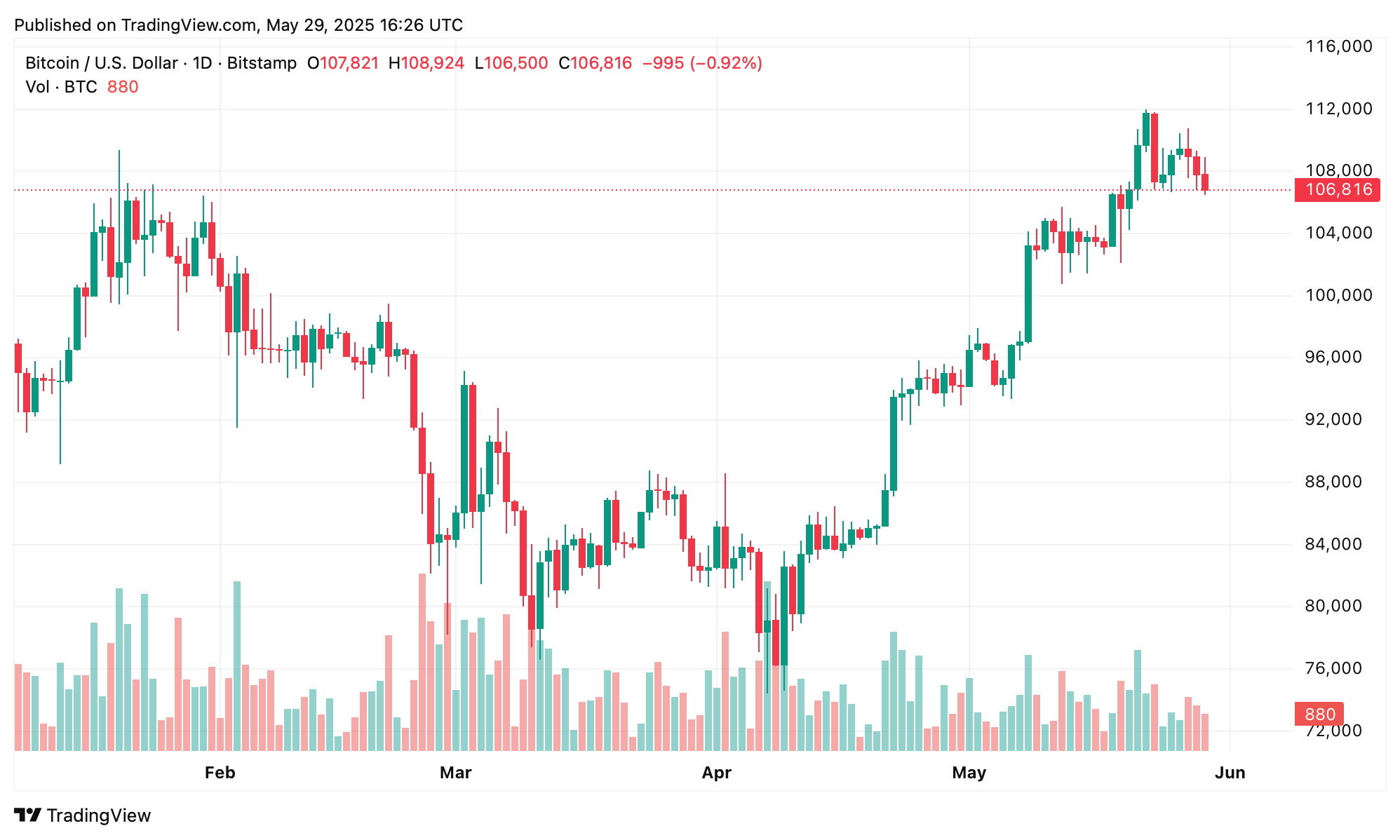 Bitcoin konsolidiert nahe Höchststand, während Experten auf makroökonomische Auslöser achten Bitcoin konsolidiert nahe Höchststand, während Experten auf makroökonomische Auslöser achten