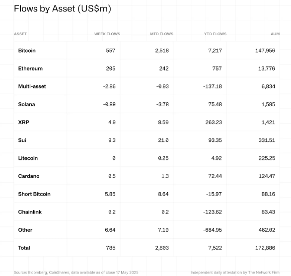 Crypto inflows chart