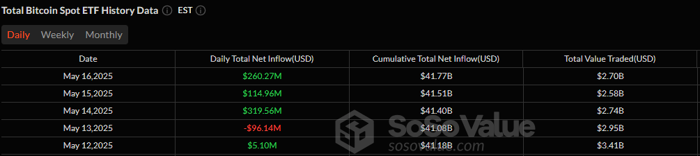 Crypto ETFs Close the Week Strong: $260 Million Into Bitcoin ETFs, $22 Million Into Ether ETFs