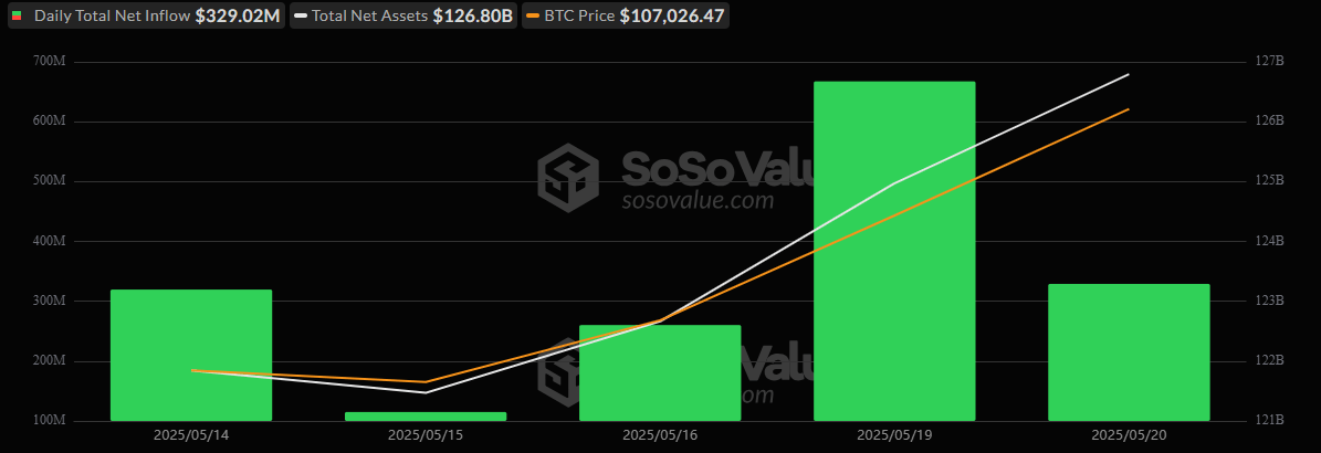 Crypto ETFs Continue Hot Streak: $329 Million for Bitcoin, $64 Million for Ether