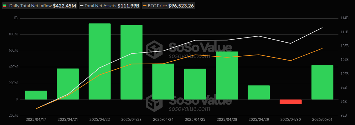 Rynki ETF odzyskują rozpęd, gdy IBIT od Blackrock napędza napływ 422 milionów dolarów na bitcoina Rynki ETF odzyskują rozpęd, gdy IBIT od Blackrock napędza napływ 422 milionów dolarów na bitcoina