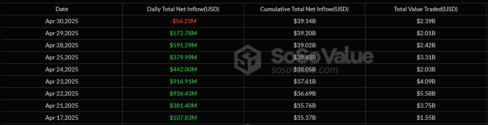ETF Momentum Breaks: Bitcoin and Ether Funds Record Net Outflows After Strong Run