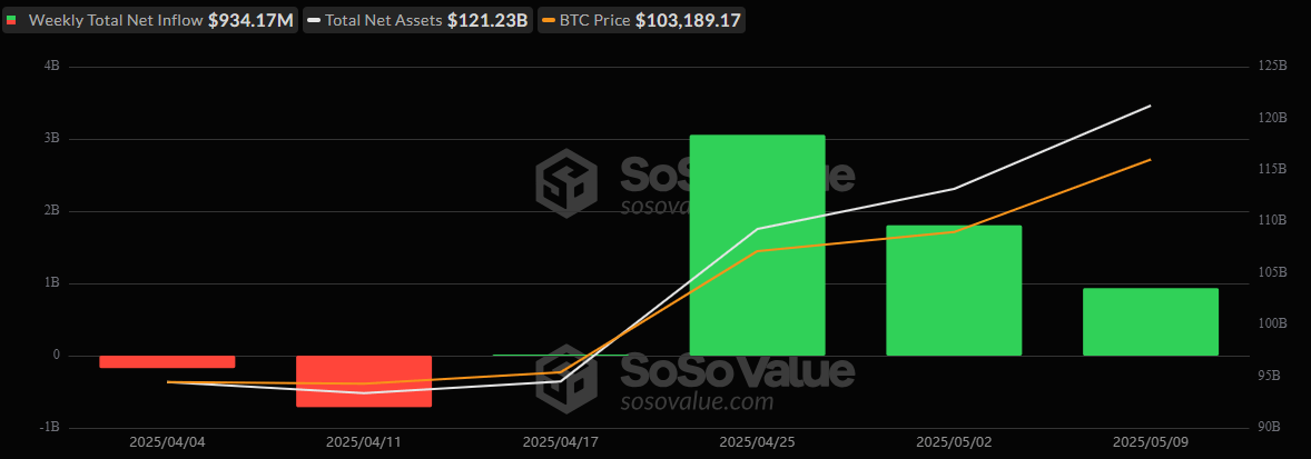 ETF Weekly Recap: Bitcoin ETFs Log $934 Million Weekly Net Inflow to Hit Month-Long Streak