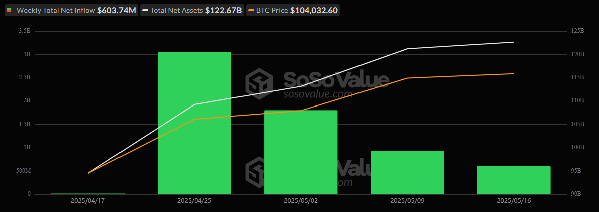 ETF Weekly Recap: Bitcoin ETFs Score Fifth Straight Week of Inflows With $604 Million Boost ETF Weekly Recap: Bitcoin ETFs Score Fifth Straight Week of Inflows With $604 Million Boost