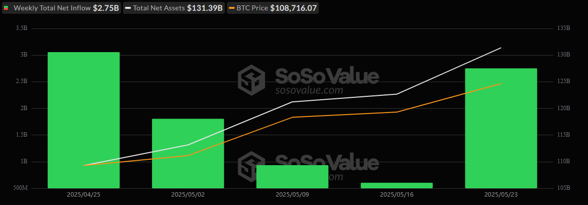 ETF Ukentlig Oppsummering: Euforisk Uke for Bitcoin- og Ether-fond Med $3 Milliarder i Kombinerte Tilstrømninger