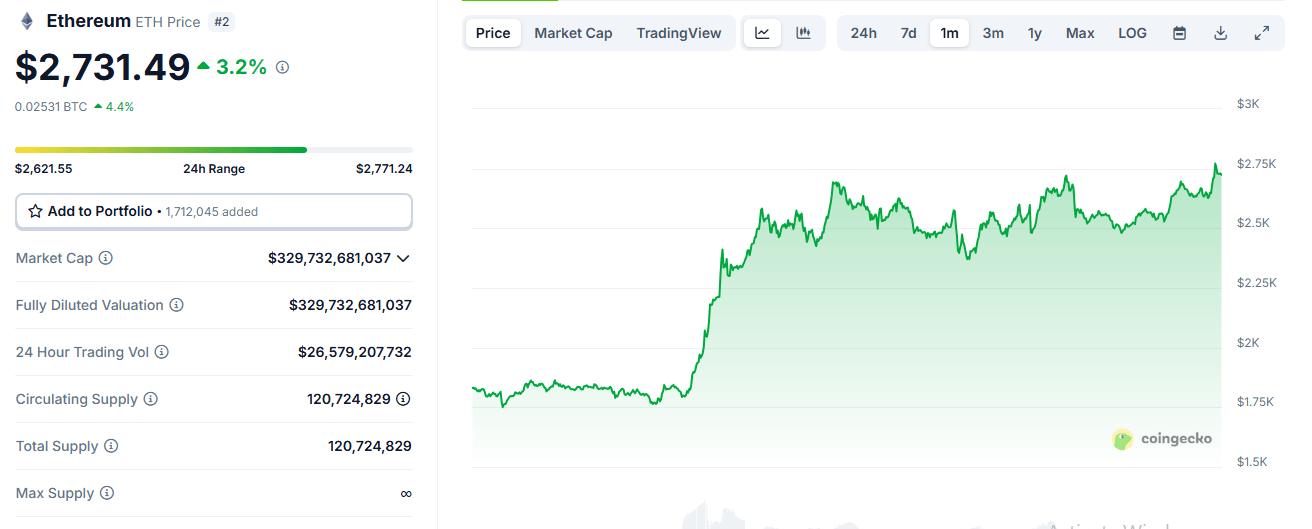 Ethereum’s Strong Rally: Market Signals Point to a $3,000 Price Breakout