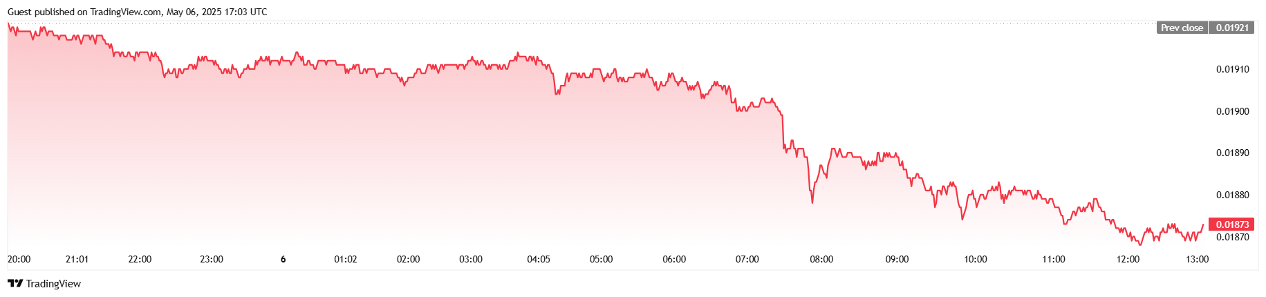 Bitcoin-Dominanz durchbricht 65%-Grenze, während Preis bei 94.000 $ stabil bleibt Bitcoin-Dominanz durchbricht 65%-Grenze, während Preis bei 94.000 $ stabil bleibt