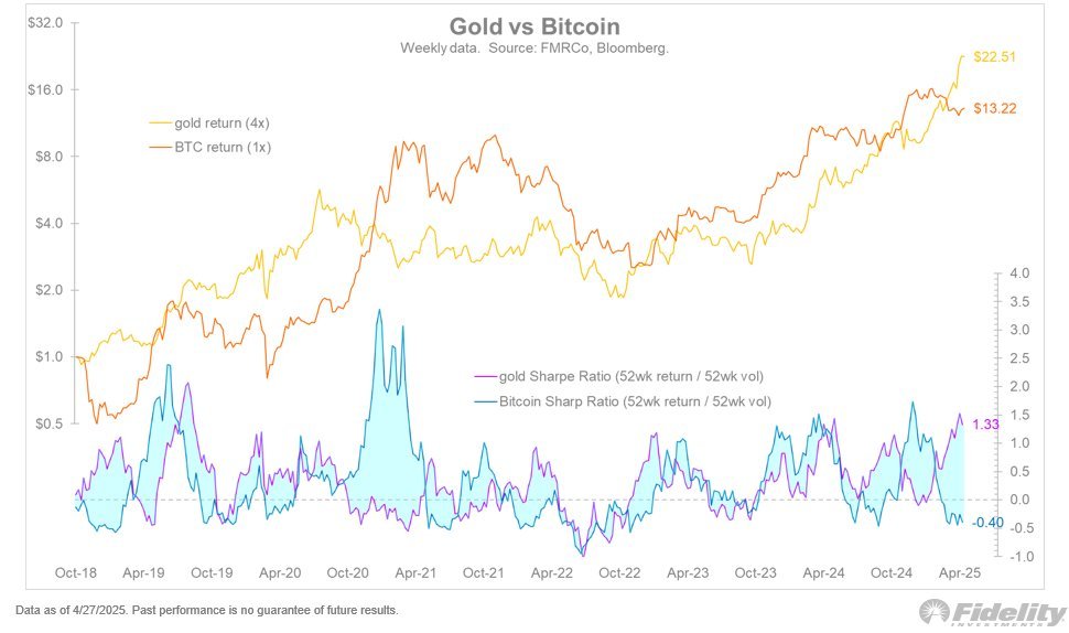 Fidelity l'annonce : le Bitcoin pourrait renverser la domination de l'or à tout moment Fidelity l'annonce : le Bitcoin pourrait renverser la domination de l'or à tout moment