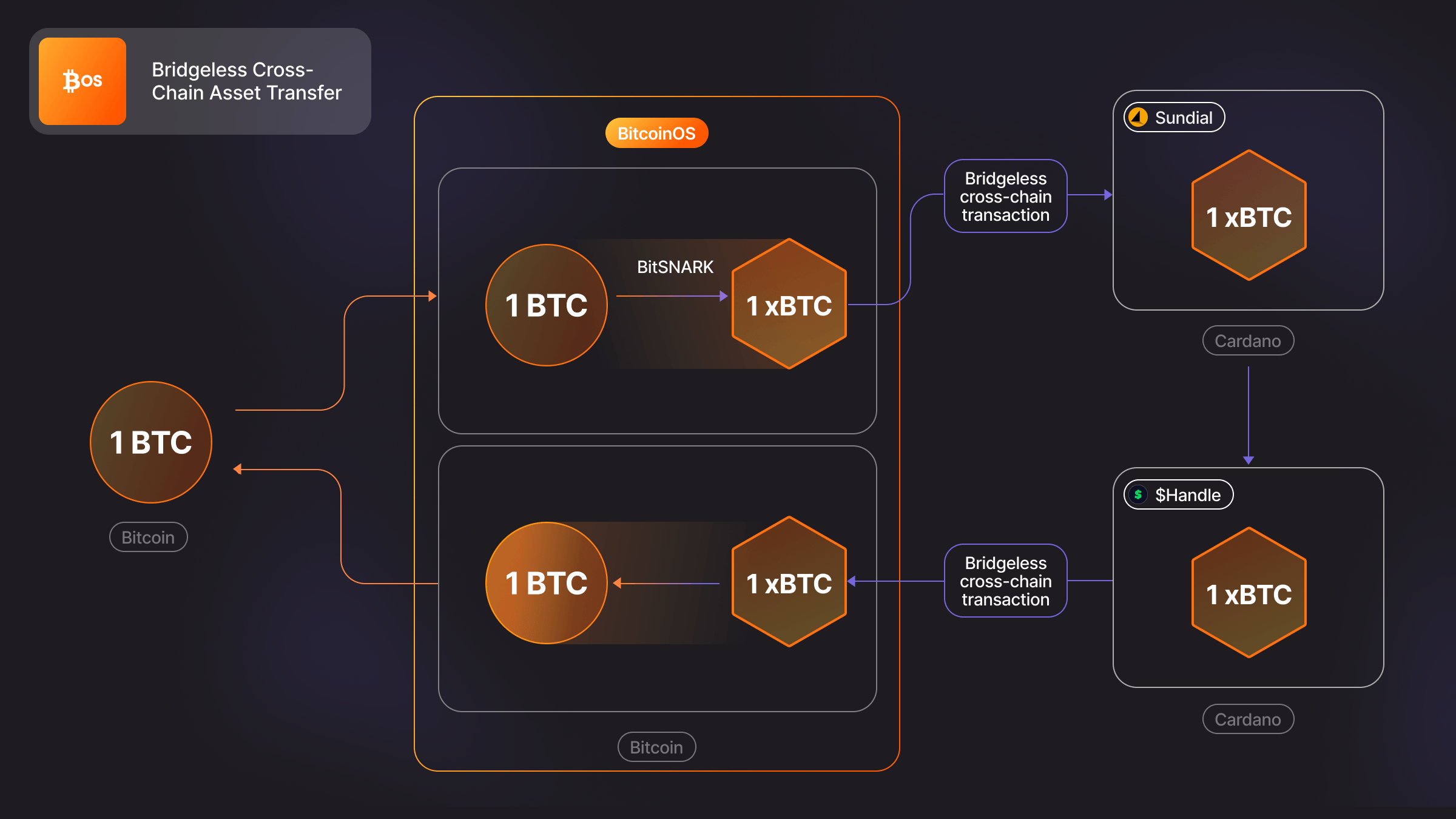 BitcoinOS Completes First Bridgeless Cross-Chain BTC Transfer Between Bitcoin and Cardano BitcoinOS Completes First Bridgeless Cross-Chain BTC Transfer Between Bitcoin and Cardano
