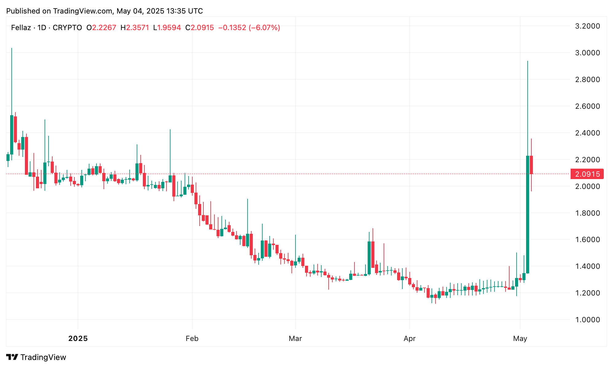 Crypto Winners and Wreckage: Fellaz, Virtual Soar as Trump and Move Lead Week’s Declines