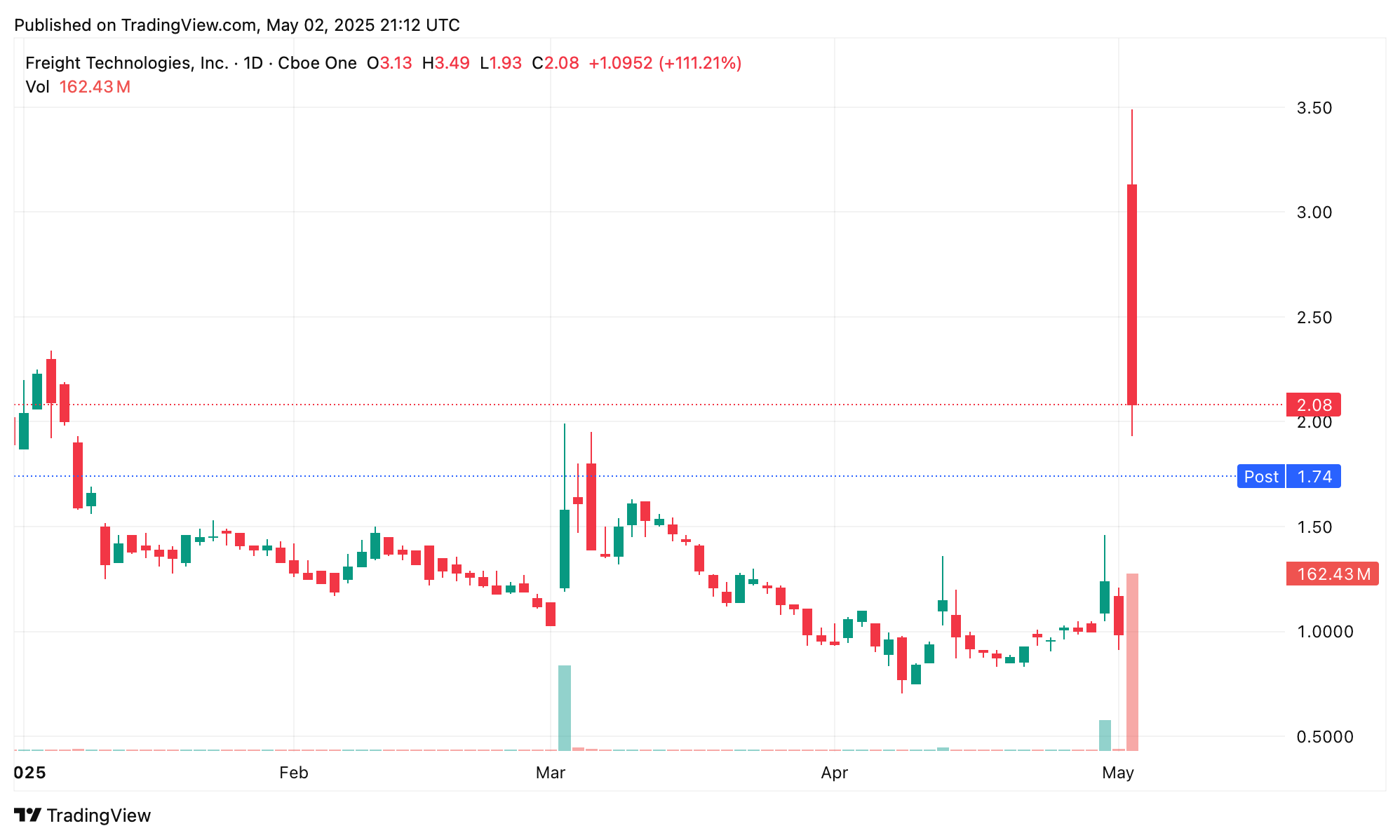 Compania Publică Freight Tech Adaugă Moneda Meme a lui Trump la Bilanțul Său Compania Publică Freight Tech Adaugă Moneda Meme a lui Trump la Bilanțul Său