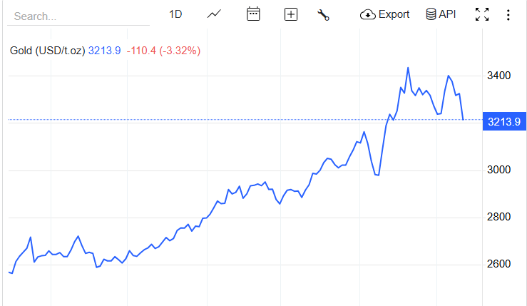 Oro Scende mentre la Guerra Commerciale USA-Cina Si Scongela; Bitcoin Rimane Stabile Oro Scende mentre la Guerra Commerciale USA-Cina Si Scongela; Bitcoin Rimane Stabile