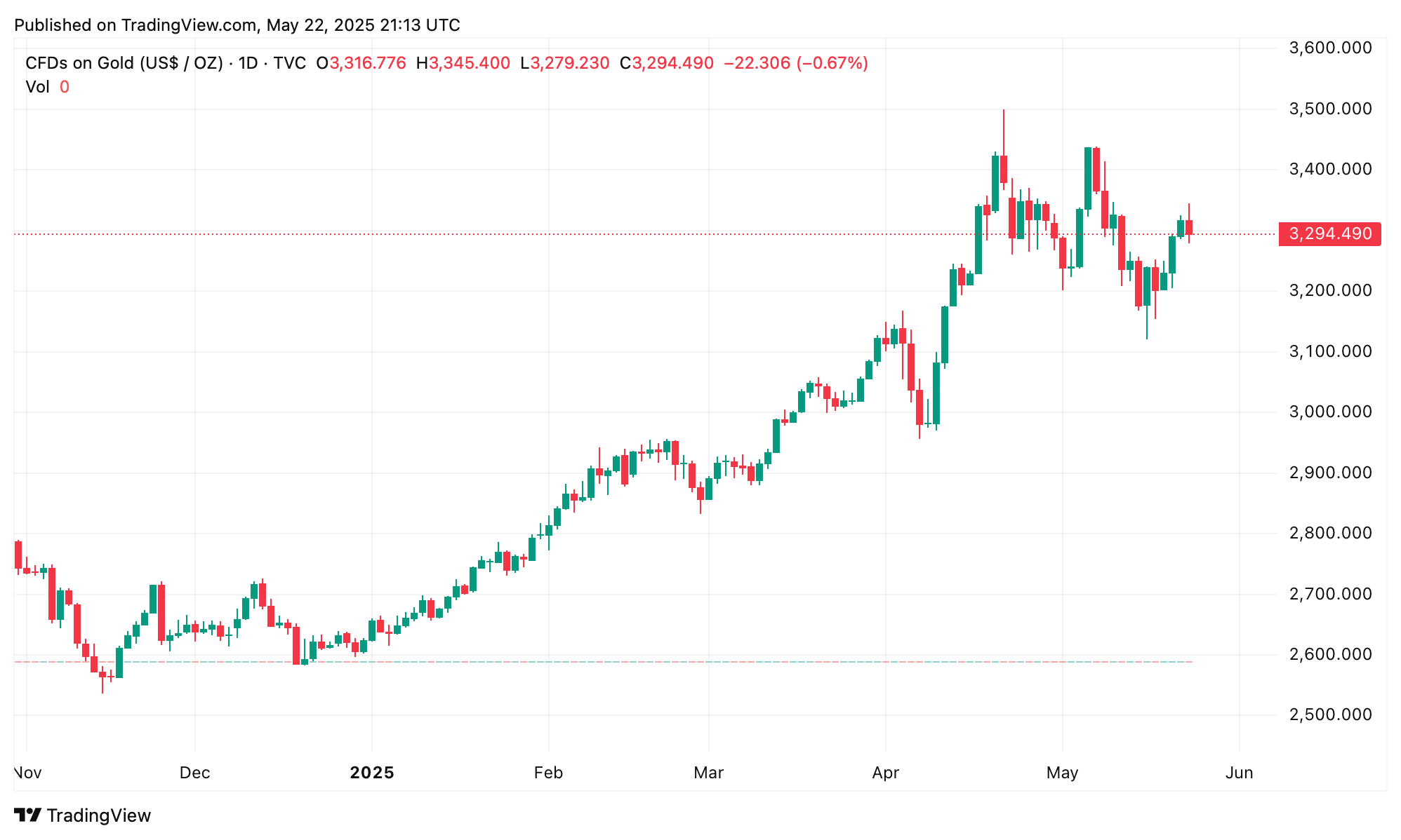 Obligationsräntor fortsätter att stiga medan marknader ser problem, Bitcoin och guld lyser Obligationsräntor fortsätter att stiga medan marknader ser problem, Bitcoin och guld lyser
