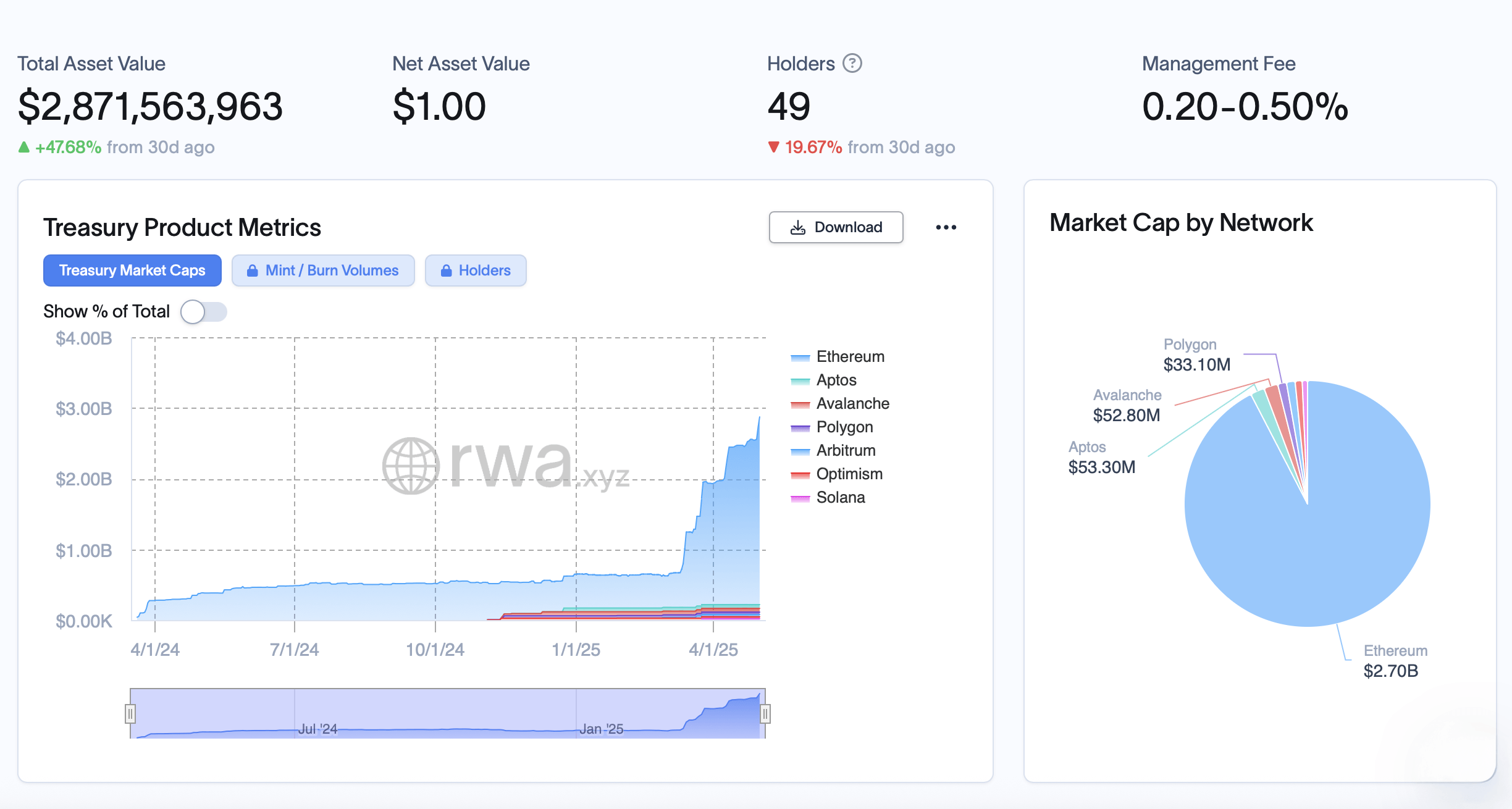 Las Tesorerías Tokenizadas Añaden $560M en 15 Días, Empujando el Mercado a $6.5B Las Tesorerías Tokenizadas Añaden $560M en 15 Días, Empujando el Mercado a $6.5B