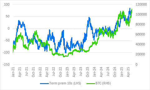 Bitcoin atinge $112K, Standard Chartered spune că $120K este în vedere Bitcoin atinge $112K, Standard Chartered spune că $120K este în vedere