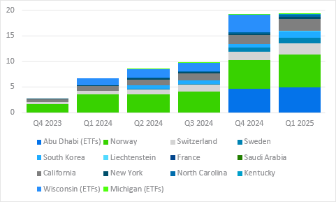 Bitcoin atinge $112K, Standard Chartered spune că $120K este în vedere Bitcoin atinge $112K, Standard Chartered spune că $120K este în vedere