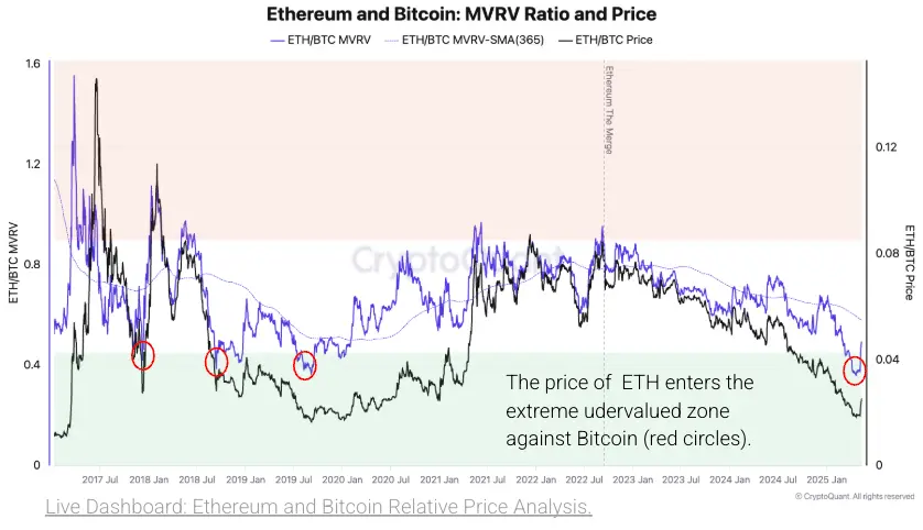إعادة ميلاد سوق الإيثيريوم: تحليل Cryptoquant يبرز قاع ETH مقابل BTC إعادة ميلاد سوق الإيثيريوم: تحليل Cryptoquant يبرز قاع ETH مقابل BTC
