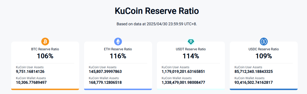 Crypto Exchange Kucoin dénonce le rapport ‘trompeur’ sur les avoirs en BTC Crypto Exchange Kucoin dénonce le rapport ‘trompeur’ sur les avoirs en BTC