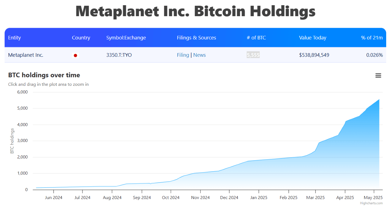 Metaplanet Adaugă 555 BTC la Trezoreria Sa Metaplanet Adaugă 555 BTC la Trezoreria Sa