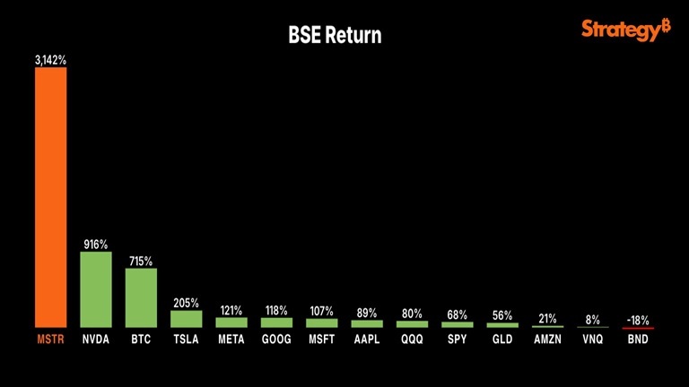 MSTR Взлетает на 3,000% после Принятия Биткойна MSTR Взлетает на 3,000% после Принятия Биткойна