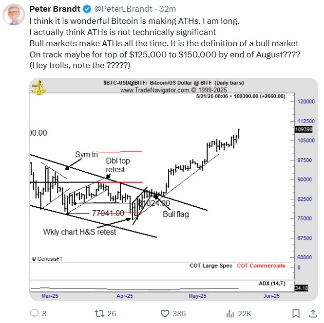 Peter Brandt erwartet 150.000 $ Bitcoin bis August, da bullische Muster explodieren Peter Brandt erwartet 150.000 $ Bitcoin bis August, da bullische Muster explodieren