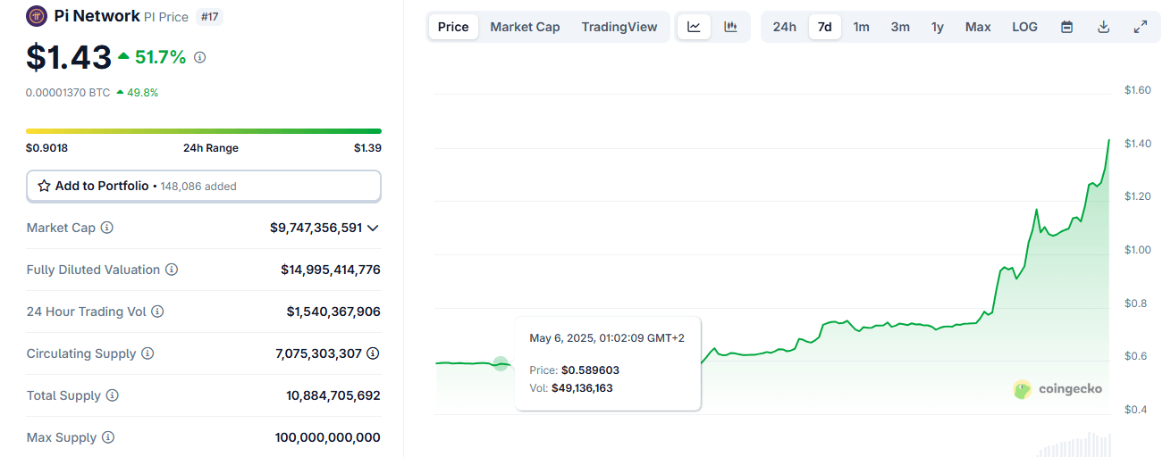 Pi Network Token Raketerar in i Topp 20 Efter Enorm Prisuppgång Pi Network Token Raketerar in i Topp 20 Efter Enorm Prisuppgång