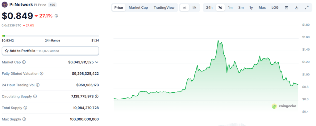 Hype Backfires? Pi Network Token Price Crumbles After Key Announcement