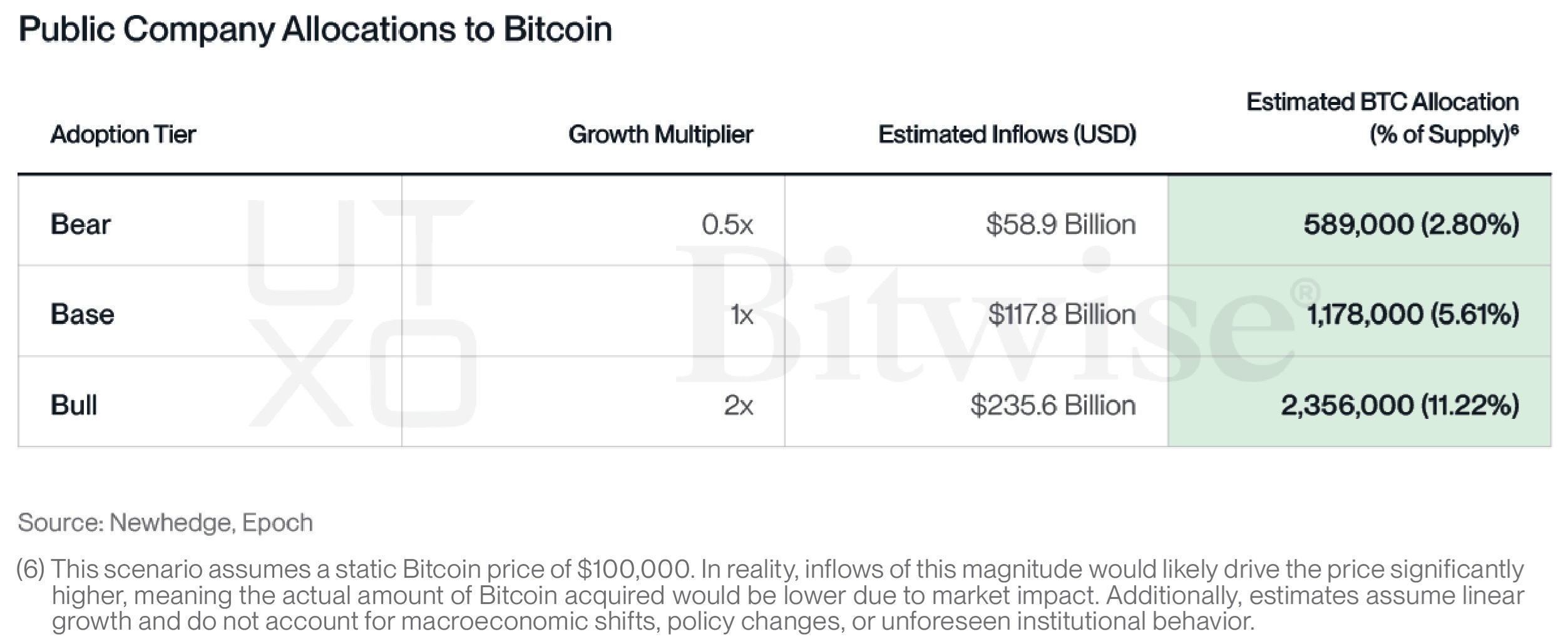 $430B Bitcoin Flood: Institutions Set to Hold Over 4.2M BTC by 2026 $430B Bitcoin Flood: Institutions Set to Hold Over 4.2M BTC by 2026