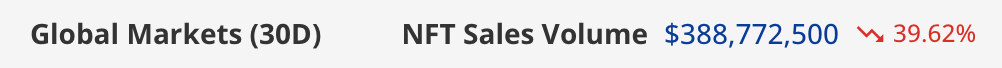 April NFT Carnage: Sales Drop Over 39% as Market Stalls April NFT Carnage: Sales Drop Over 39% as Market Stalls