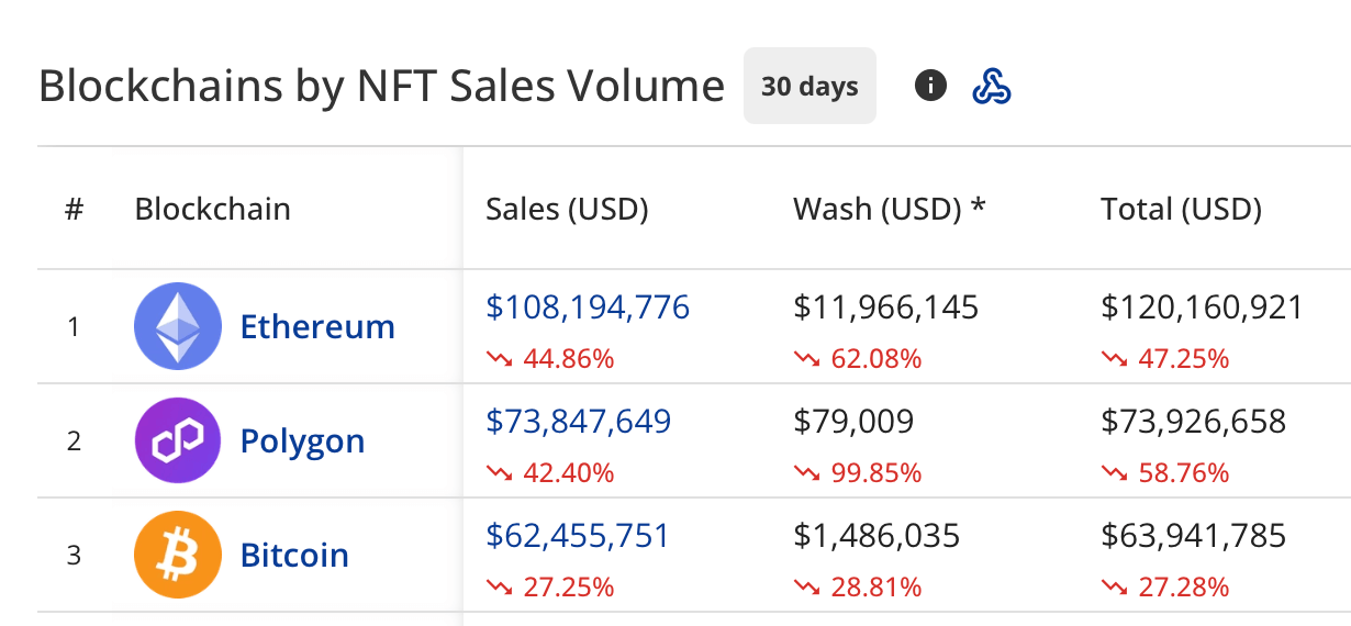 April NFT Carnage: Sales Drop Over 39% as Market Stalls April NFT Carnage: Sales Drop Over 39% as Market Stalls