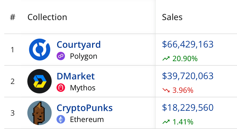 April NFT Carnage: Sales Drop Over 39% as Market Stalls April NFT Carnage: Sales Drop Over 39% as Market Stalls