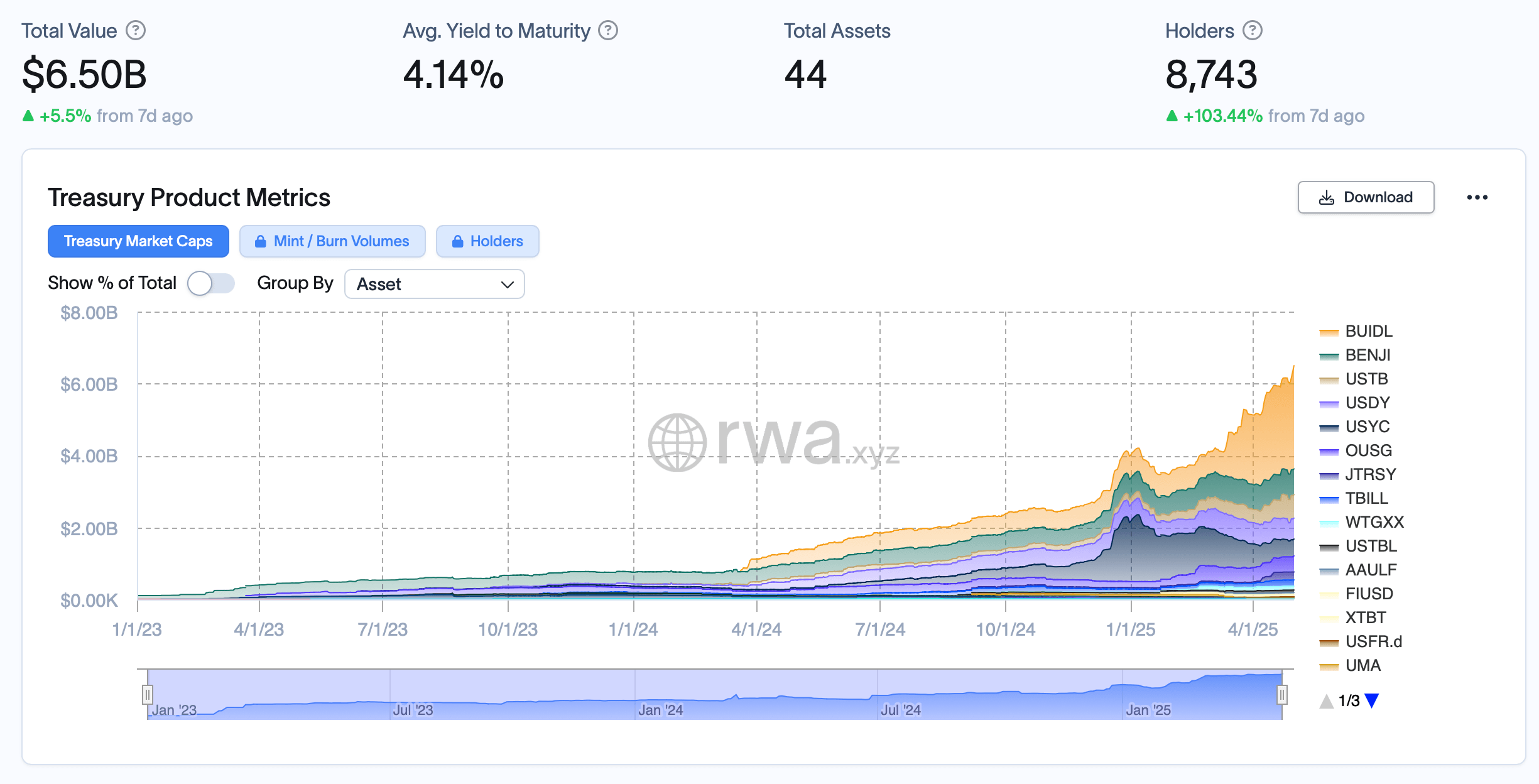 Las Tesorerías Tokenizadas Añaden $560M en 15 Días, Empujando el Mercado a $6.5B Las Tesorerías Tokenizadas Añaden $560M en 15 Días, Empujando el Mercado a $6.5B