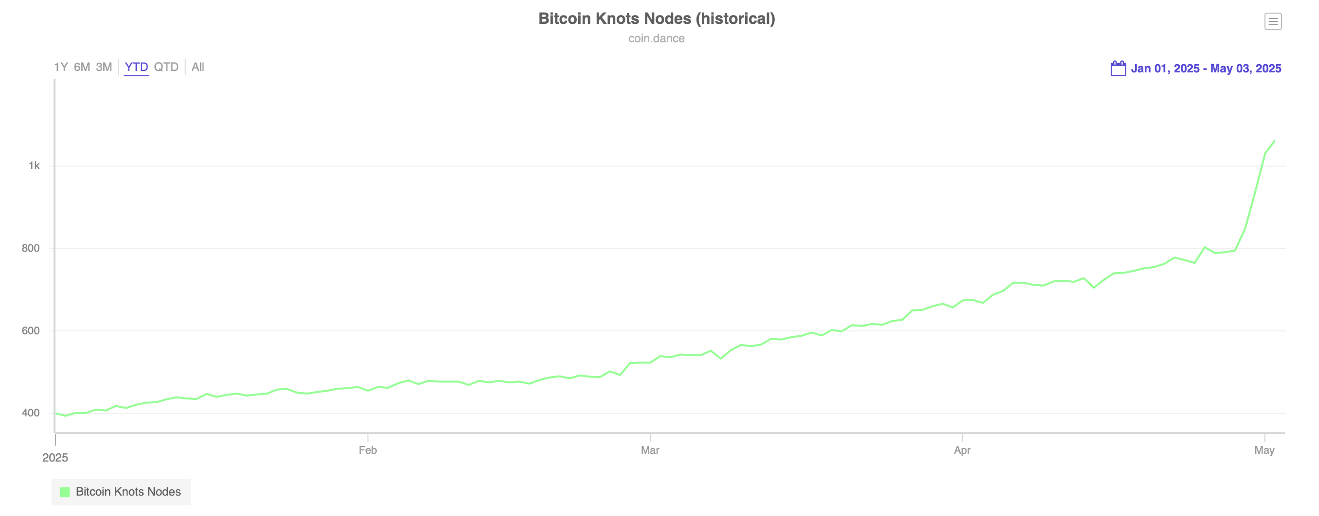Spamkampen tilspisser seg: Bitcoin Knots nodeantall stiger 49% i april Spamkampen tilspisser seg: Bitcoin Knots nodeantall stiger 49% i april