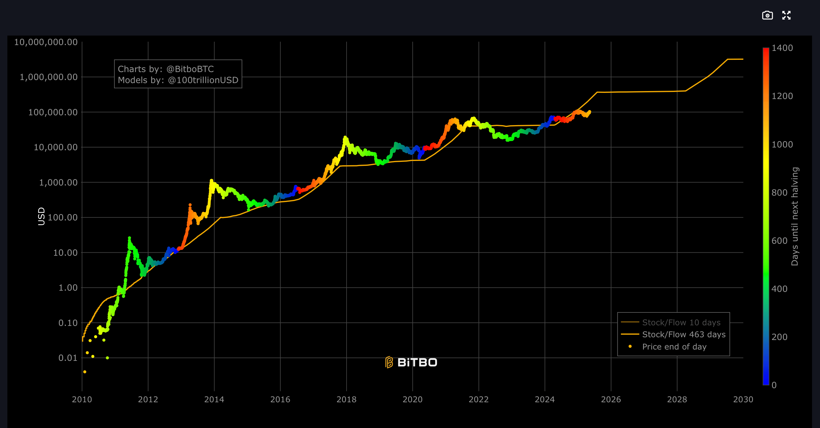 $275K by 2026: Can Rainbow Bands and S2F Predict Bitcoin’s Future? $275K by 2026: Can Rainbow Bands and S2F Predict Bitcoin’s Future?