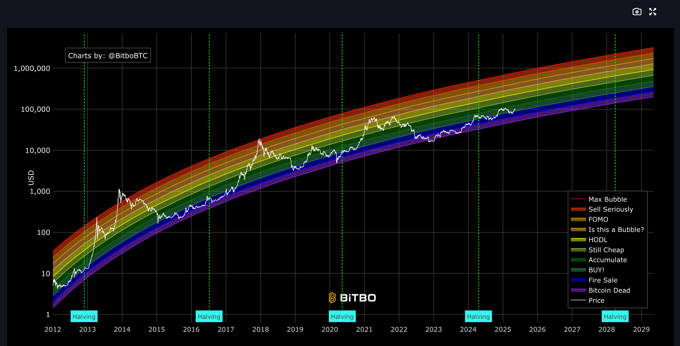 $275K by 2026: Can Rainbow Bands and S2F Predict Bitcoin’s Future? $275K by 2026: Can Rainbow Bands and S2F Predict Bitcoin’s Future?