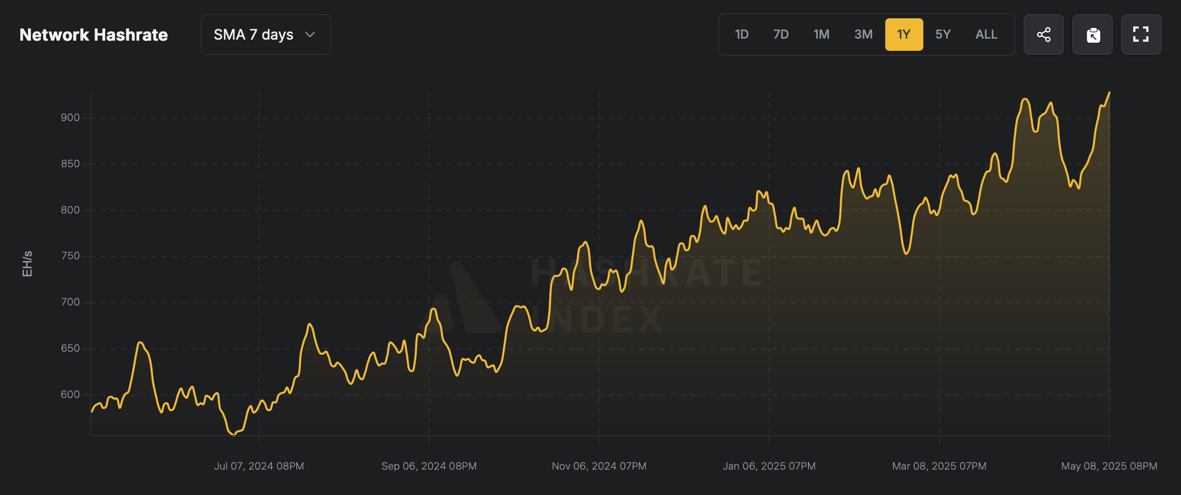 Bitcoin hash rate reaches new high as miners ride on price swings
