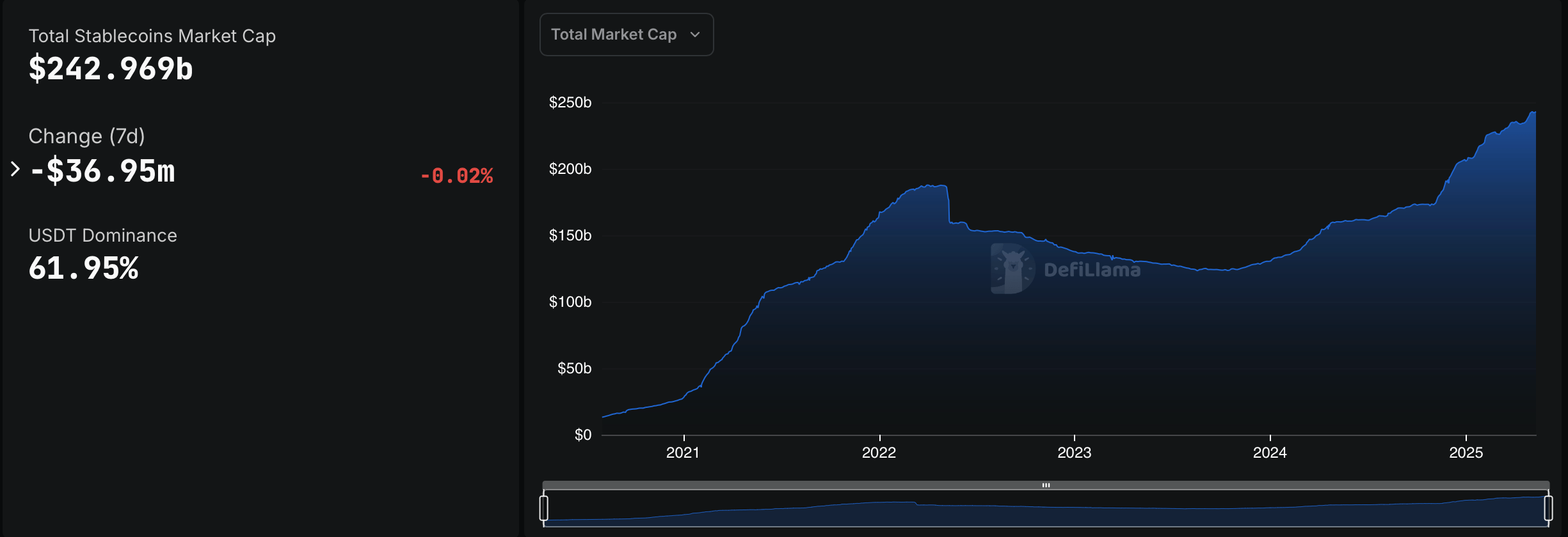 Setor de Stablecoins Vê Declínio Semanal Marginal enquanto Capitalização do USDT se Aproxima de $150B Setor de Stablecoins Vê Declínio Semanal Marginal enquanto Capitalização do USDT se Aproxima de $150B