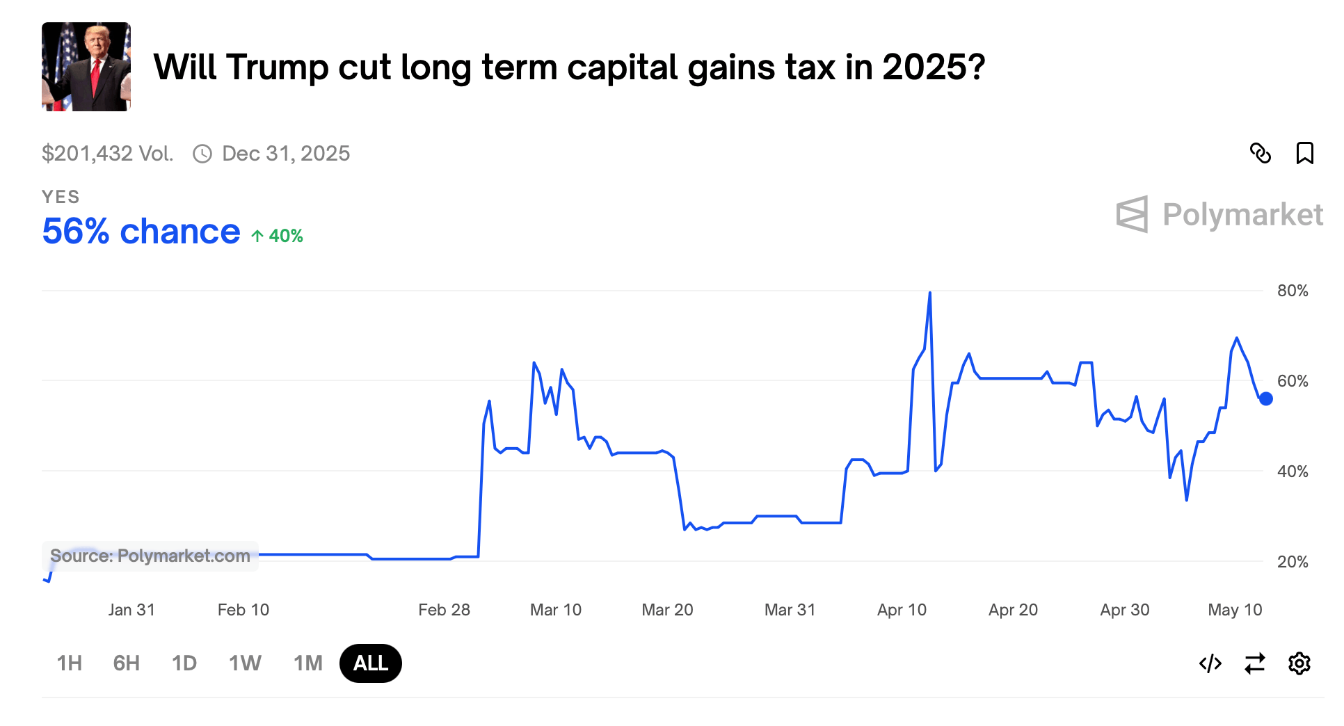 Polymarket Bettors Put 56% Odds on Trump Eliminating Capital Gains Tax Polymarket Bettors Put 56% Odds on Trump Eliminating Capital Gains Tax