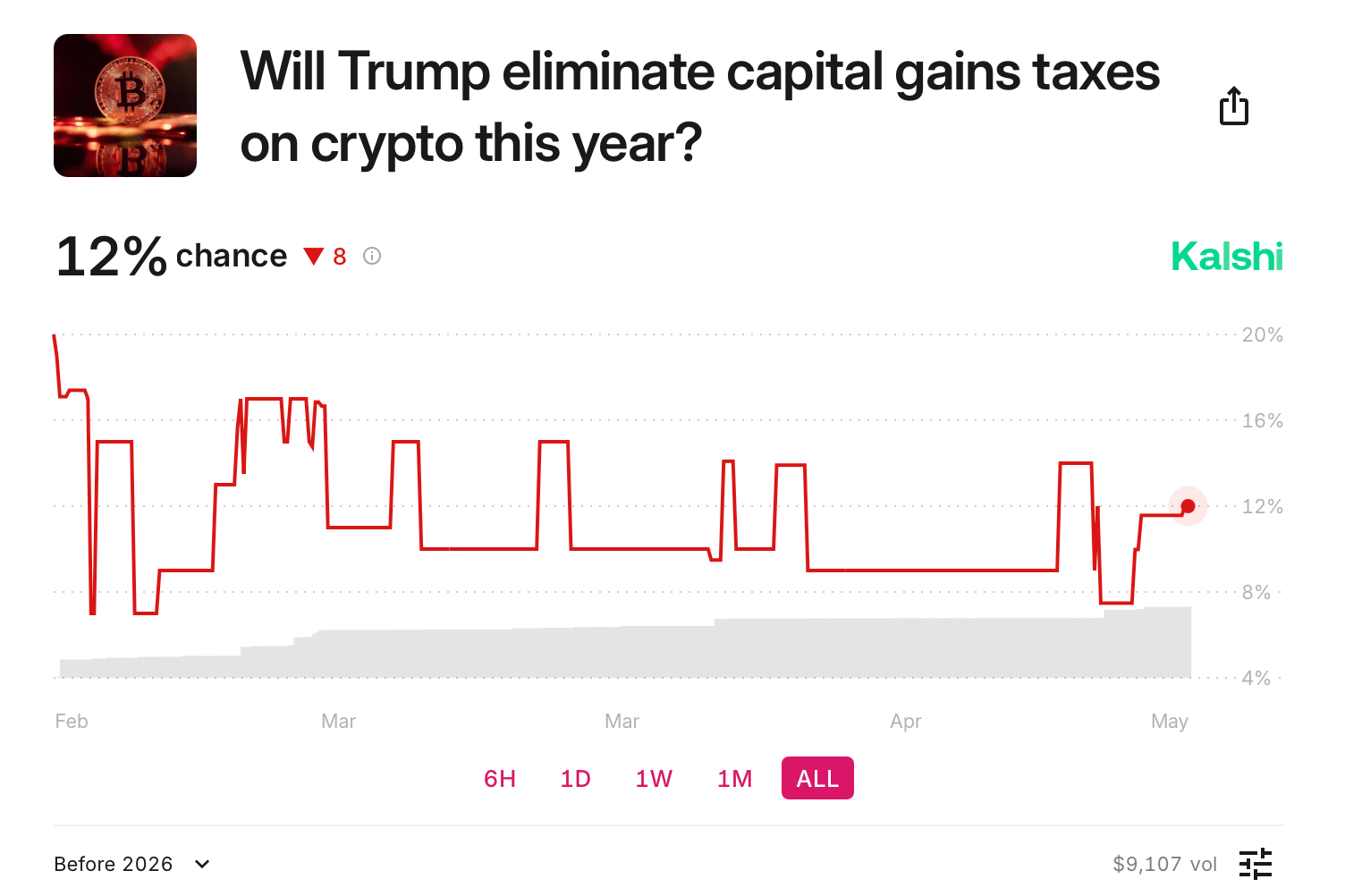 Polymarket Bettors Put 56% Odds on Trump Eliminating Capital Gains Tax Polymarket Bettors Put 56% Odds on Trump Eliminating Capital Gains Tax