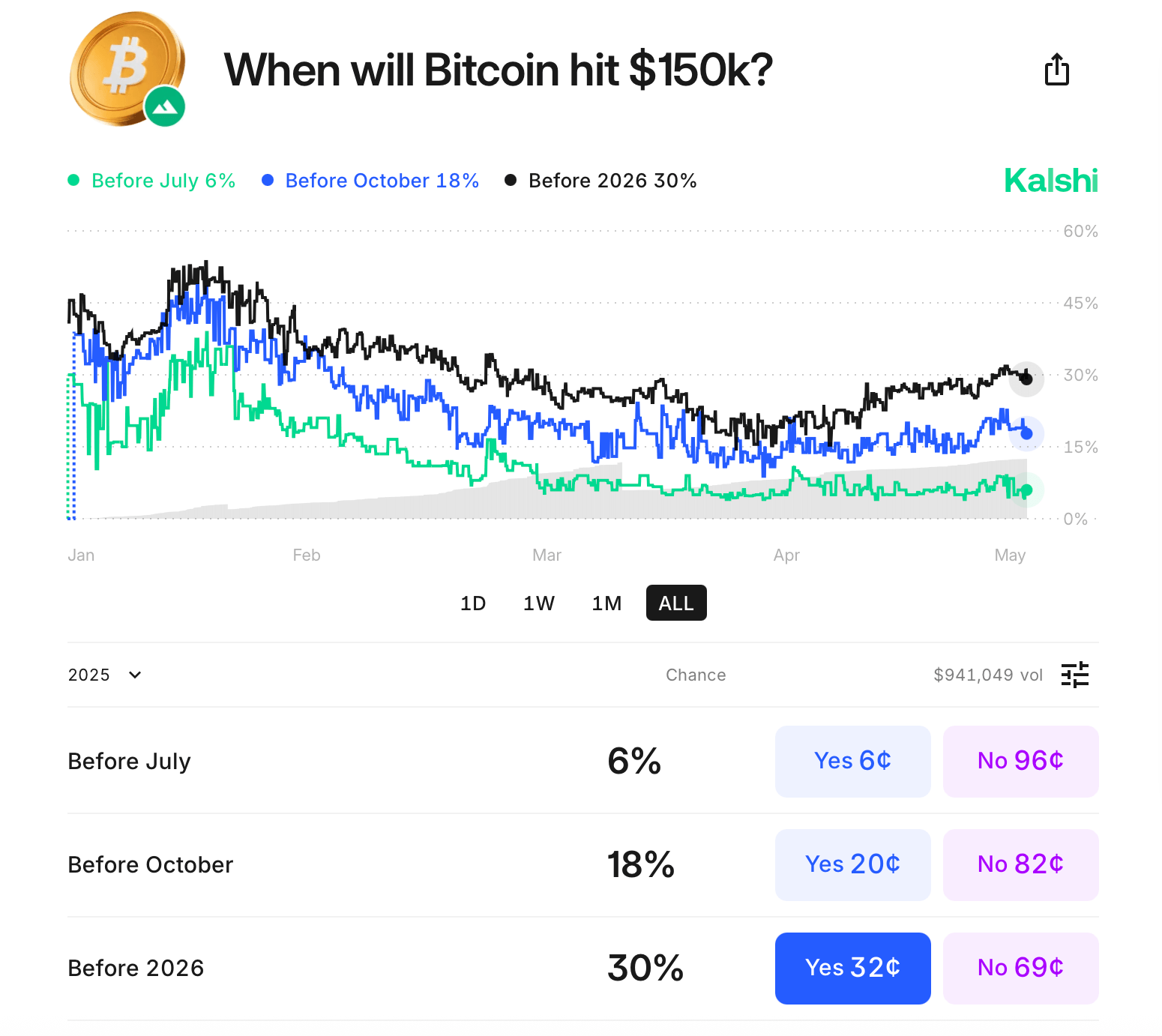 大きく賭ける: ビットコインは今年末までに15万ドルを超えるか？ポリマーケットのベッターの37%がそう考えている - Bitcoin News