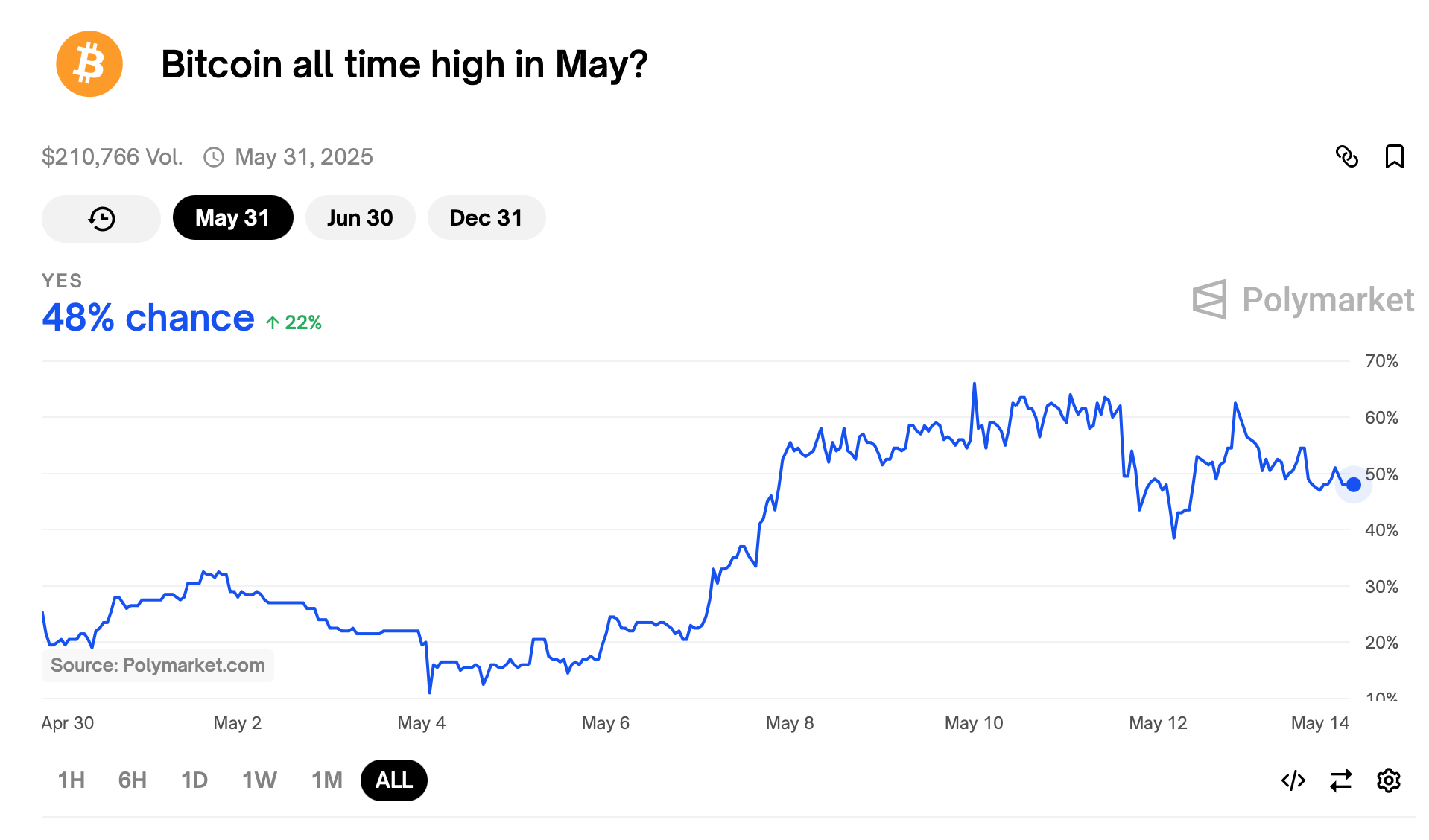 Betting Big: Will Bitcoin Top $150K by Year’s End? 37% of Polymarket Bettors Think So