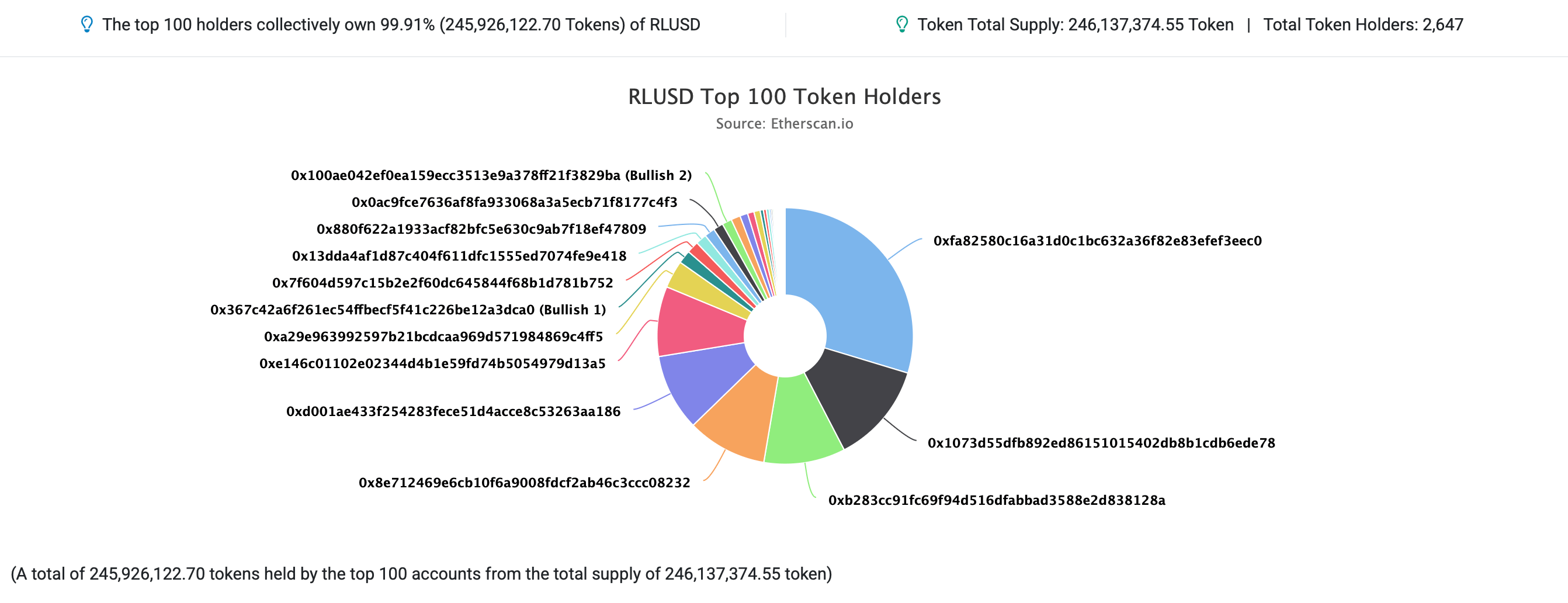 Stablecoinul RLUSD al Ripple urcă la 312 milioane de tokenuri, dar 70% sunt deținute de doar 10 portofele Stablecoinul RLUSD al Ripple urcă la 312 milioane de tokenuri, dar 70% sunt deținute de doar 10 portofele