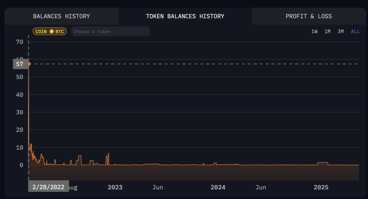 Il n'y a aucune preuve que l'Ukraine détient 46 000 BTC malgré les affirmations répandues Il n'y a aucune preuve que l'Ukraine détient 46 000 BTC malgré les affirmations répandues