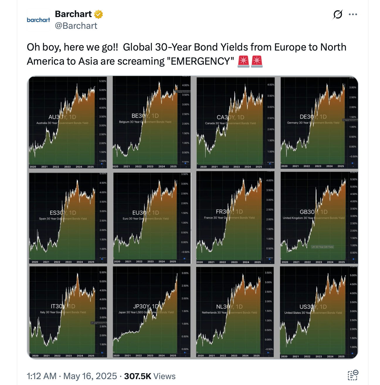 채권 감시단의 귀환: 상승하는 수익률이 불황 우려를 부채질하다 - Bitcoin News