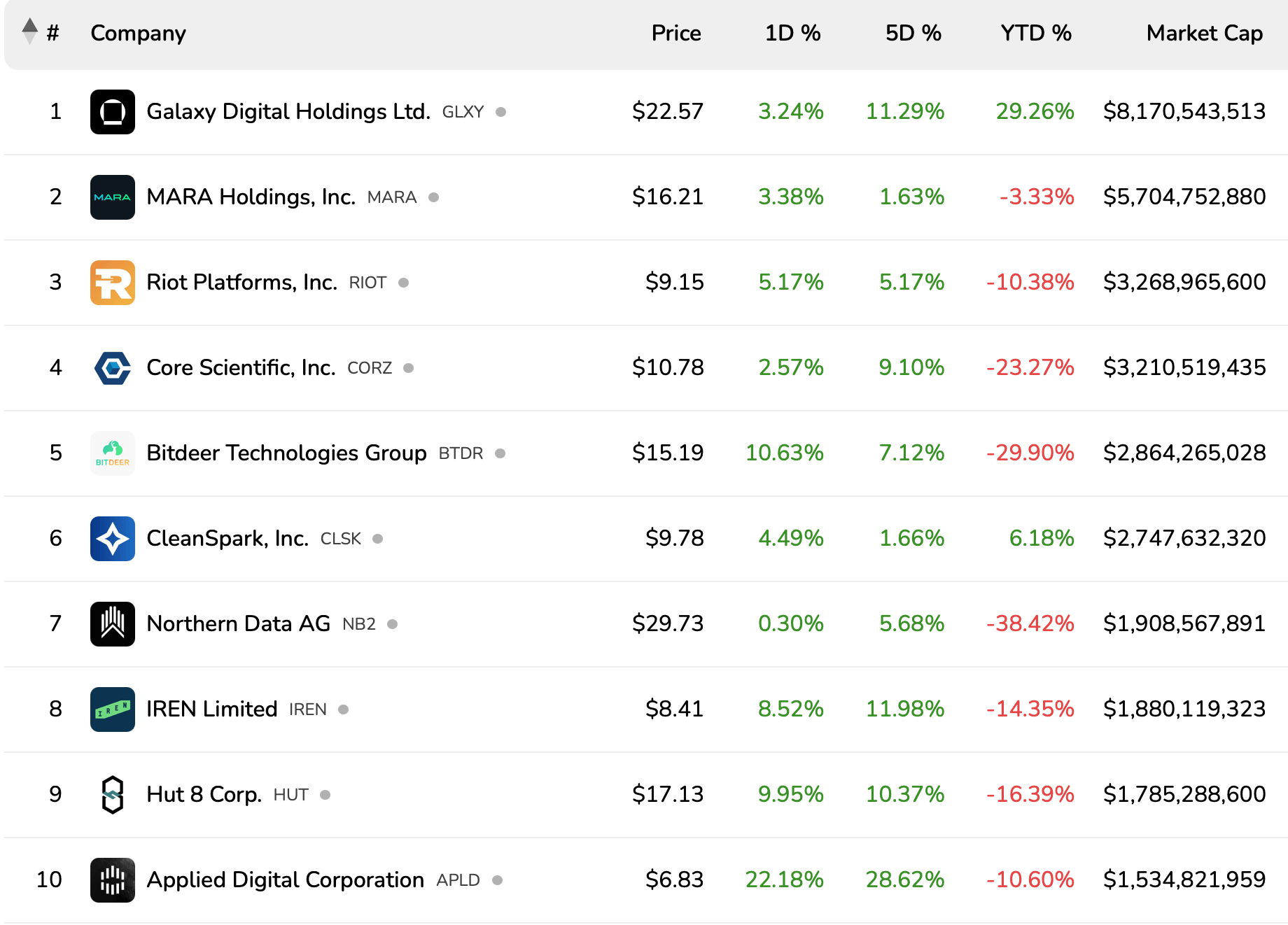 Las acciones de minería de Bitcoin continúan rally mientras Applied Digital lidera las ganancias del viernes Las acciones de minería de Bitcoin continúan rally mientras Applied Digital lidera las ganancias del viernes