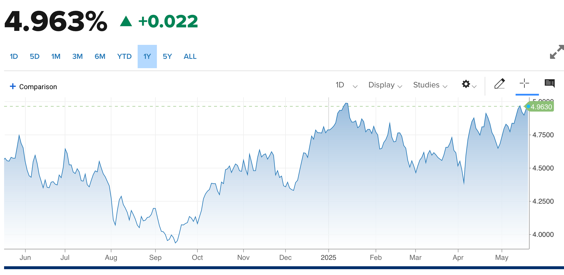 लंबी इम्तहान बॉन्ड मार्केट्स के लिए प्रणालिक तनाव के रूप में वैश्विक रूप से प्रतिफल आसमान छूता है लंबी इम्तहान बॉन्ड मार्केट्स के लिए प्रणालिक तनाव के रूप में वैश्विक रूप से प्रतिफल आसमान छूता है