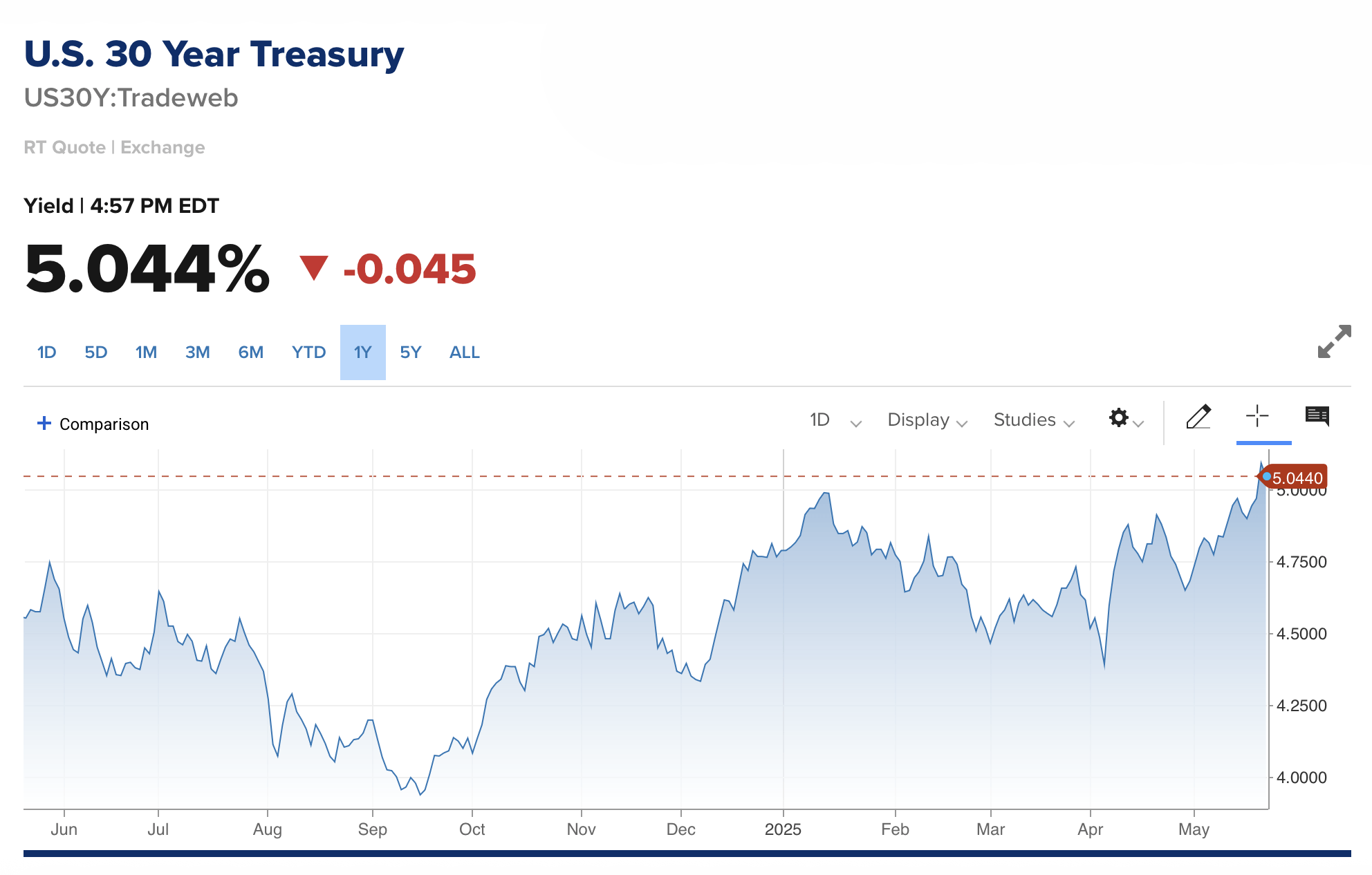 Obligationsräntor fortsätter att stiga medan marknader ser problem, Bitcoin och guld lyser Obligationsräntor fortsätter att stiga medan marknader ser problem, Bitcoin och guld lyser
